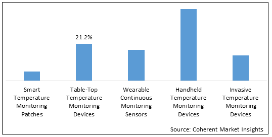 PATIENT TEMPERATURE MONITORING MARKET